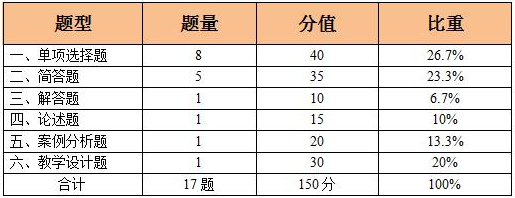 教師資格證考試初中數學歷年考試規律分析