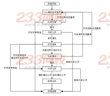 證券業從業人員資格管理常見問題解答(2016)