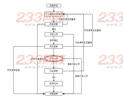 證券業從業人員資格管理常見問題解答(2016)