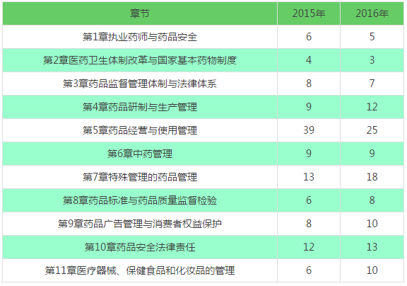 2016年執業中藥師各章節分值及變化分析