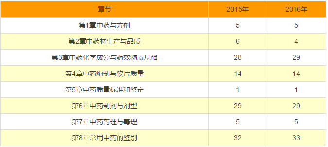 2016年執業中藥師各章節分值及變化分析