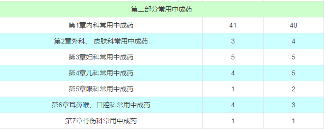 2016年執業中藥師各章節分值及變化分析