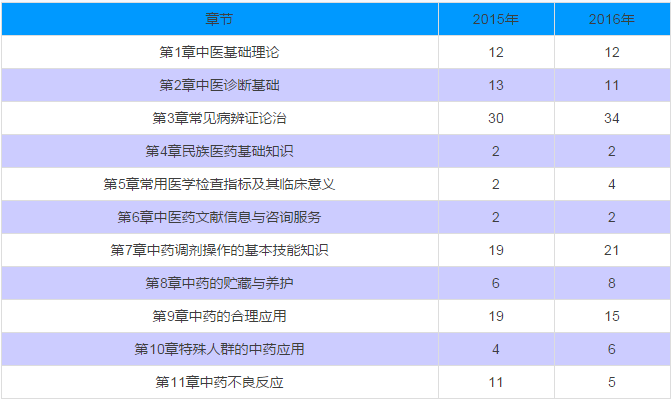 2016年執業中藥師各章節分值及變化分析