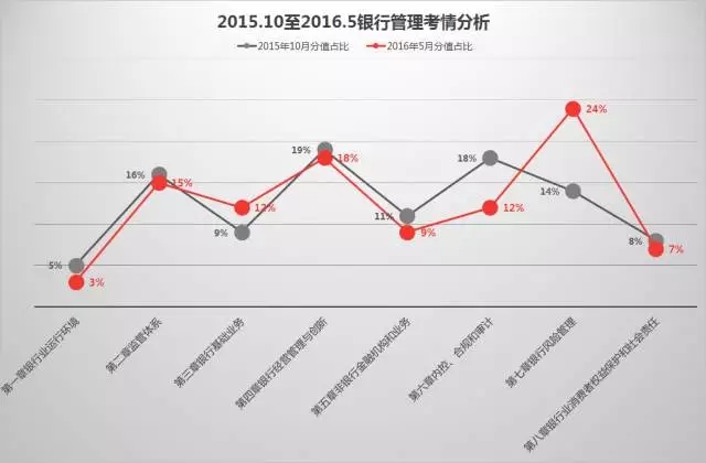 2016年10月銀行從業(yè)考試《銀行管理》考情分析