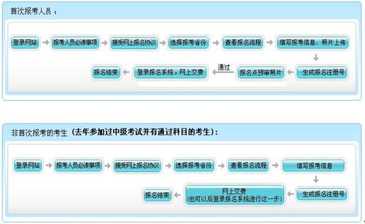 2016年安徽中級會計師考試報名通知