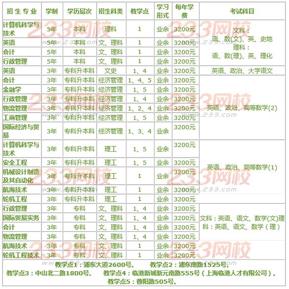 上海海事大學2016年成人高考招生簡章 