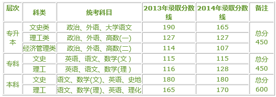 上海海事大學2016年成人高考招生簡章 