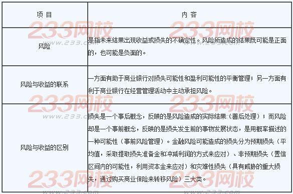 2016年銀行業初級資格考試《風險管理》章節考點一