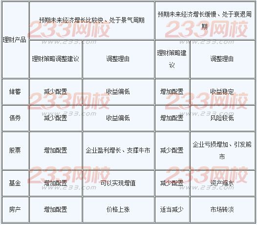 2016年銀行業初級資格考試《個人理財》精選:理財業務的影響因素