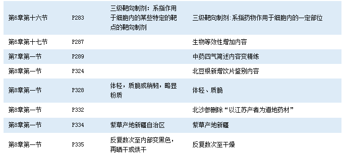 2016年執業藥師《中藥學知識一》考試教材變化對比