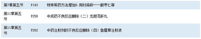 2016年執業藥師《中藥學綜合技能》考試教材變化對比