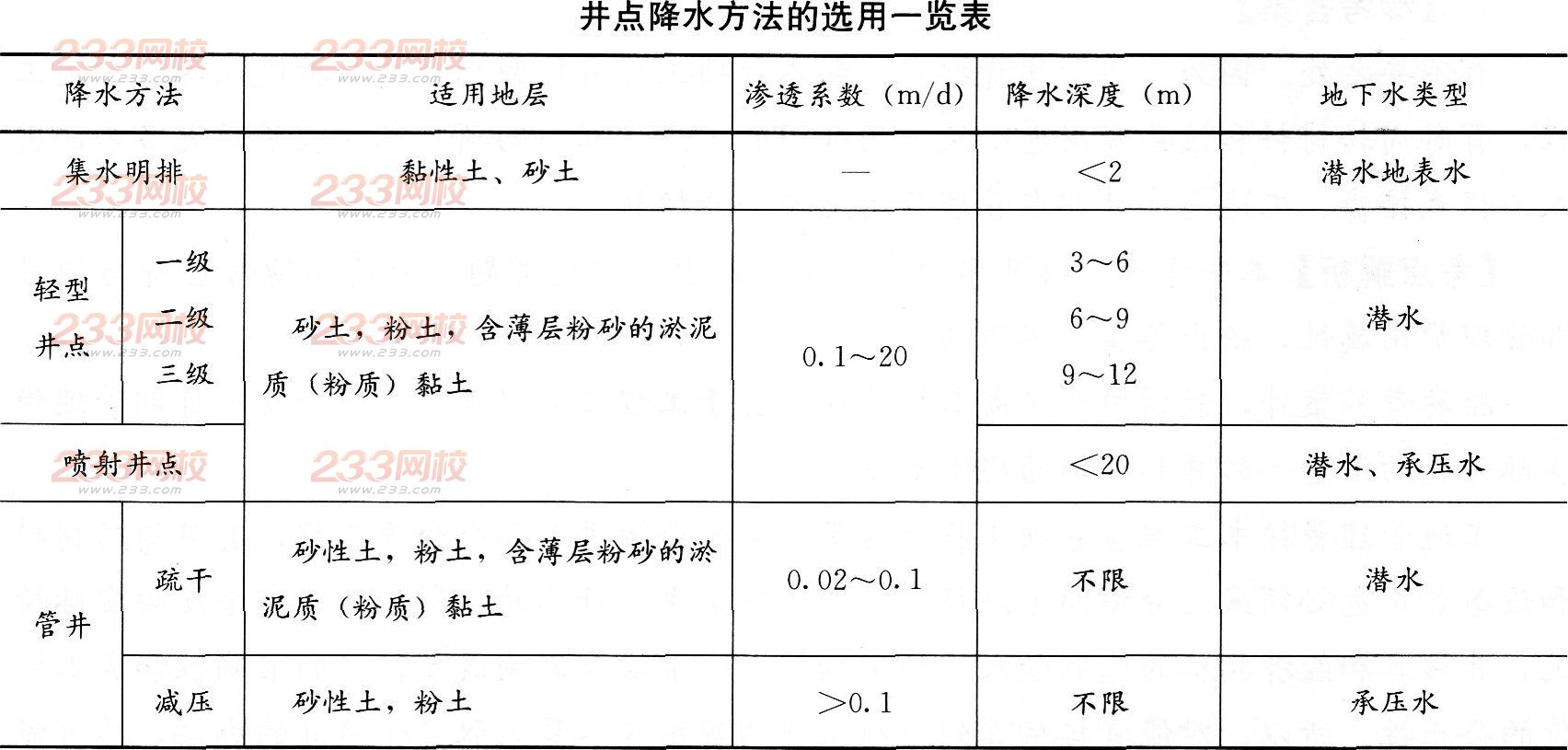 2016年一級建造師《市政工程》模擬測試卷(1)