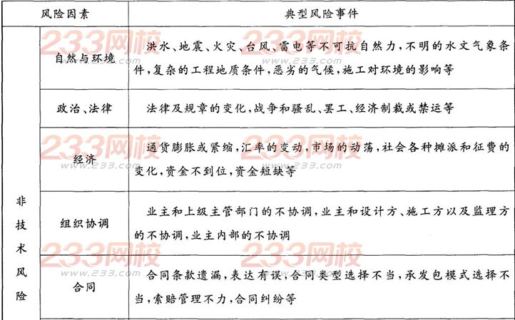 2016年監理工程師理論與法規模考試題及答案(1)