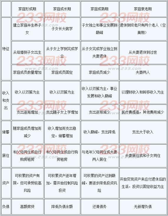 2016年銀行業初級資格考試《個人理財》精選:生命周期與個人