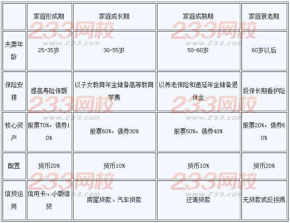 2016年銀行業初級資格考試《個人理財》精選:生命周期與個人