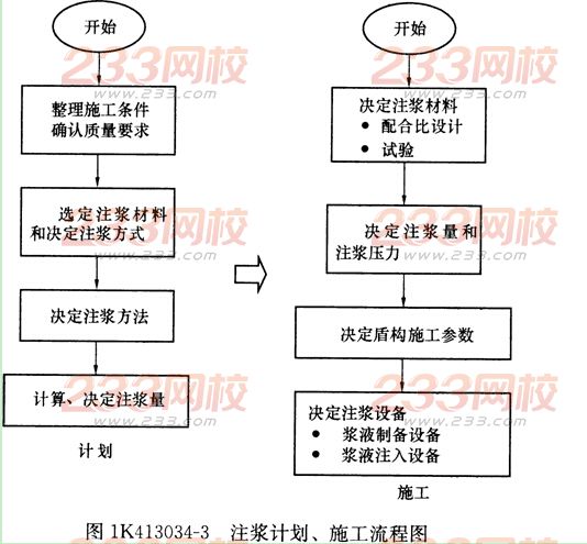 2016年一級建造師《市政工程》第一章考點(diǎn)速記(45)