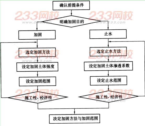 2016年一級建造師《市政工程》第一章考點速記(44)