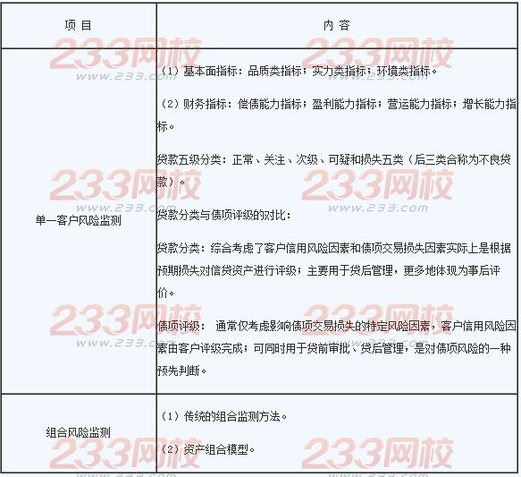 2016年銀行業初級資格考試《風險管理》章節考點十一