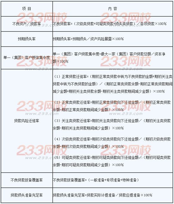 2016年銀行業初級資格考試《風險管理》章節考點十一