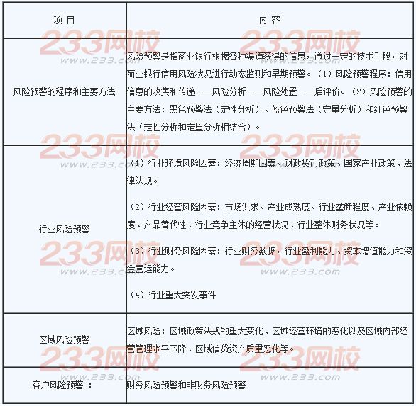 2016年銀行業初級資格考試《風險管理》章節考點十一