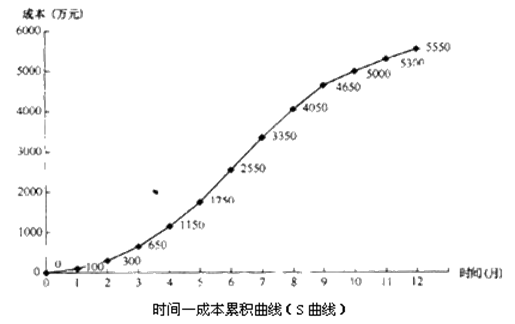 S形曲線圖