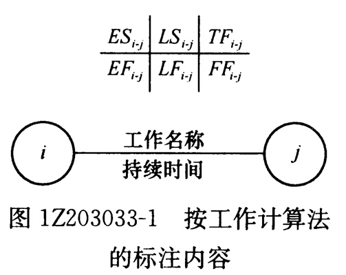 2016年一級建造師《項目管理》第三章考點速記(7)