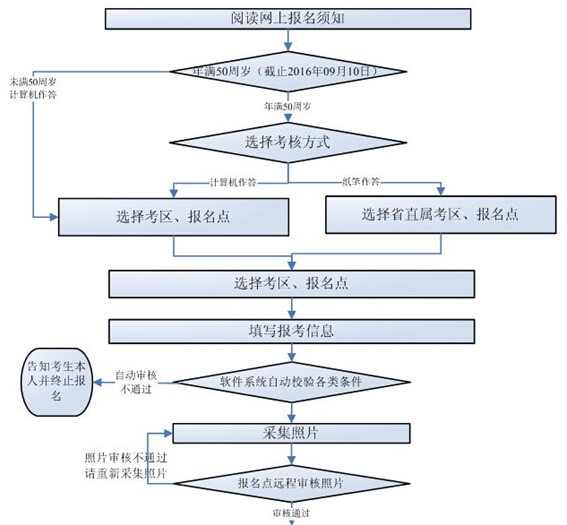 陜西中級會計師報名流程（持解放軍、武警證書首次報考者）
