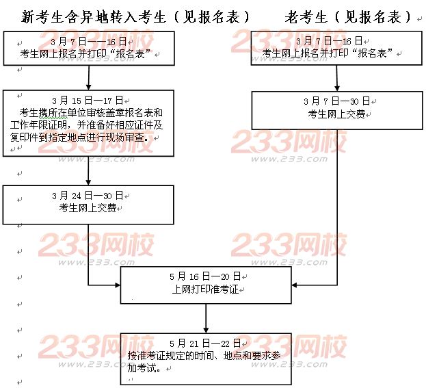 2016年浙江監理工程師報名程序及流程圖