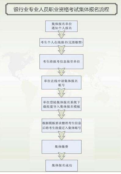 2015年下半年銀行業(yè)專業(yè)人員初級職業(yè)資格考試集體報名須知