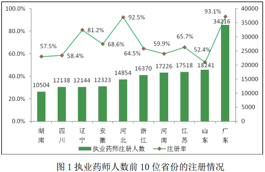 2016年2月全國(guó)執(zhí)業(yè)藥師注冊(cè)情況