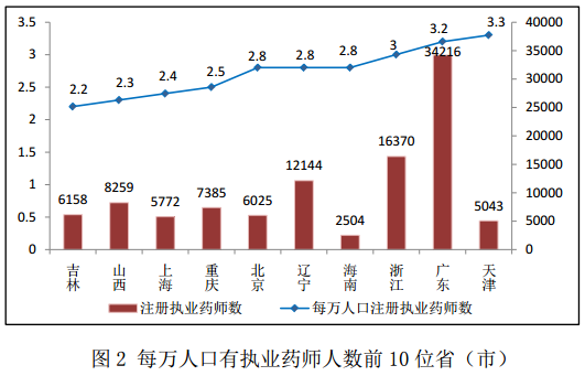 2016年2月全國(guó)執(zhí)業(yè)藥師注冊(cè)情況