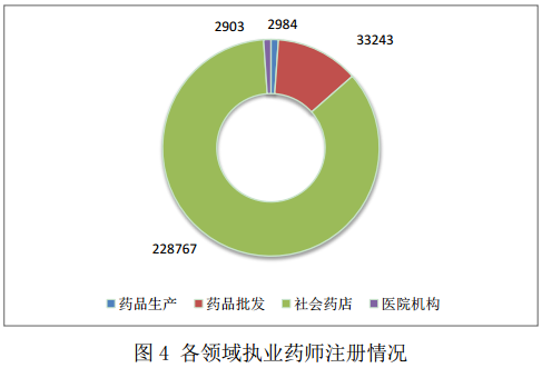 2016年2月全國(guó)執(zhí)業(yè)藥師注冊(cè)情況