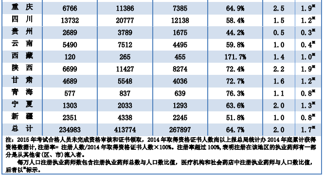 2016年2月全國(guó)執(zhí)業(yè)藥師注冊(cè)情況