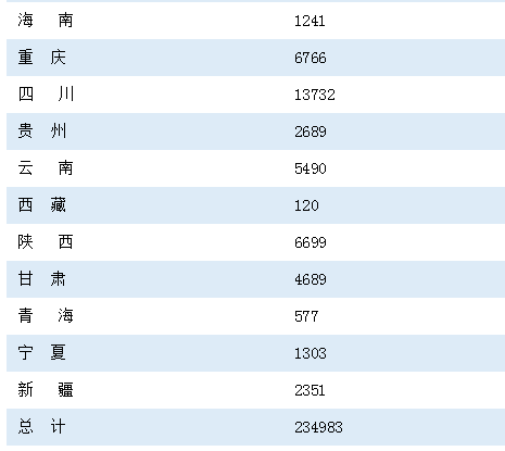 2015年各省市執業藥師合格通過人數
