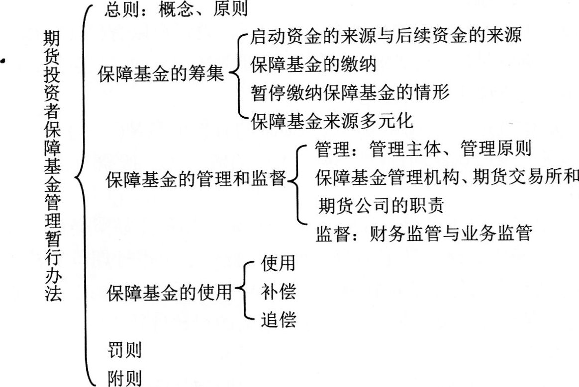 2016年期貨從業資格考試法律法規第二章考情分析