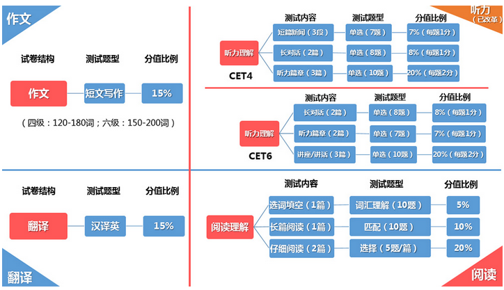 2016年英語四級考試