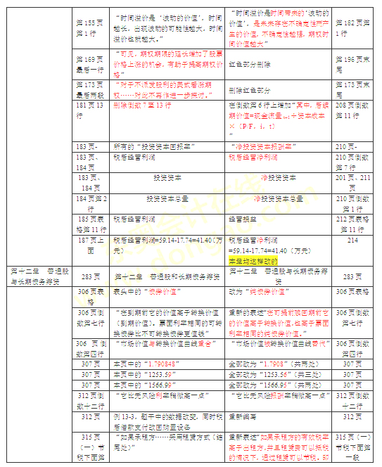 2016年注冊會計師教材變化對比：財務(wù)管理
