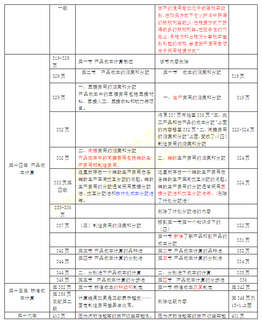 2016年注冊會計師教材變化對比：財務(wù)管理