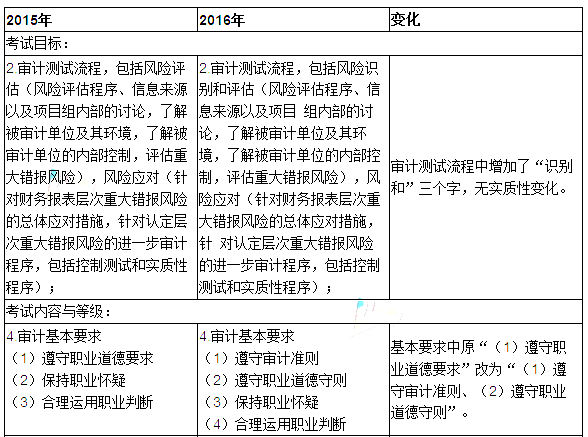 2016年注冊會計師考試大綱變化對比《審計》