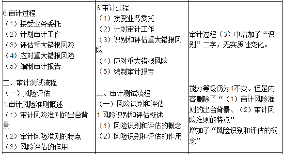 2016年注冊會計師考試大綱變化對比《審計》