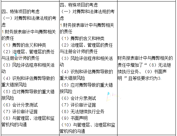 2016年注冊會計師考試大綱變化對比《審計》