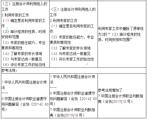 2016年注冊會計師考試大綱變化對比《審計》