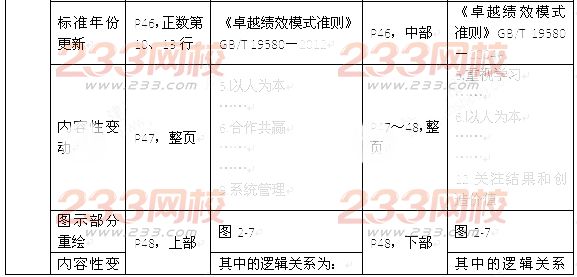 2016年監(jiān)理工程師《建設(shè)工程質(zhì)量控制》新舊教材變化
