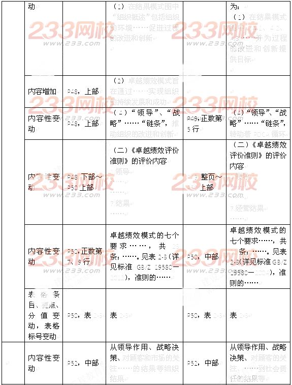 2016年監(jiān)理工程師《建設(shè)工程質(zhì)量控制》新舊教材變化