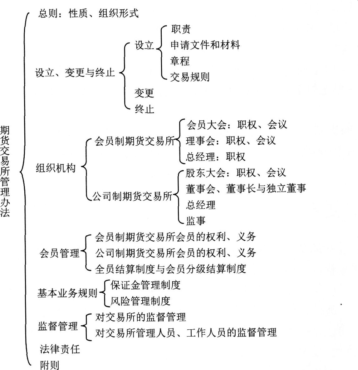 2016年期貨從業資格考試法律法規第三章考情分析