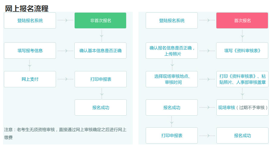 2016年造價工程師湖南考生報考時間和流程
