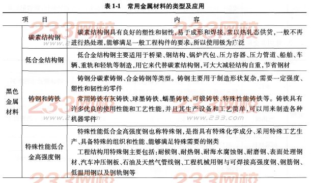 2016年一級(jí)建造師機(jī)電工程機(jī)電工程常用材料考點(diǎn)詳解