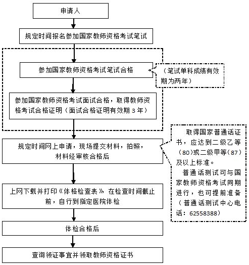 2016年春季上海教師資格認(rèn)定申請(qǐng)流程