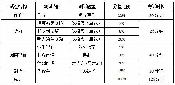 2016年英語四級考試題型