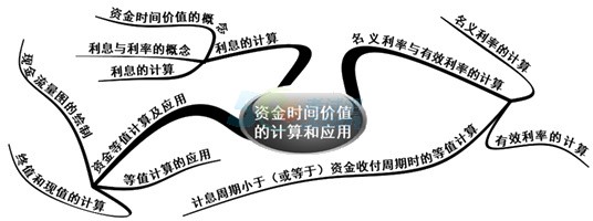 2016年一級建造師工程經濟復習指導:資金時間價值思維導圖